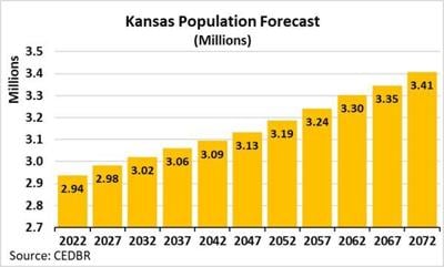 Kansas population